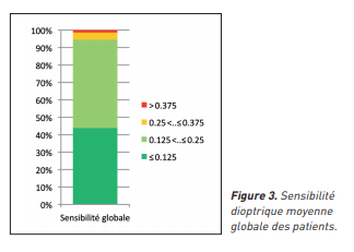 Sensibilité dioptrique moyenne globale des patients